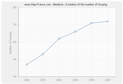 Bissières : Evolution of the number of housing