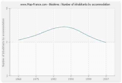 Bissières : Number of inhabitants by accommodation