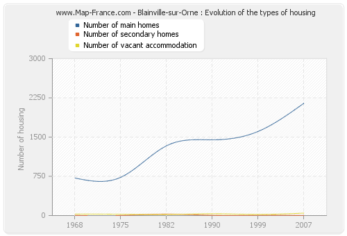 Blainville-sur-Orne : Evolution of the types of housing