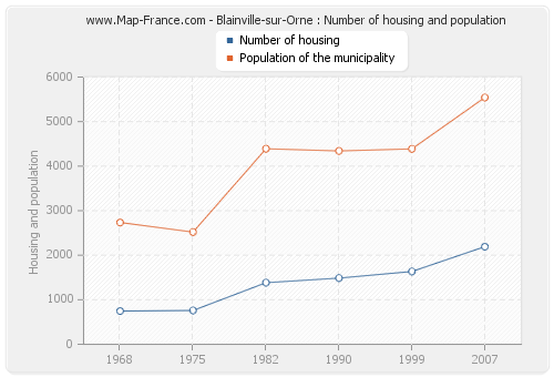 Blainville-sur-Orne : Number of housing and population