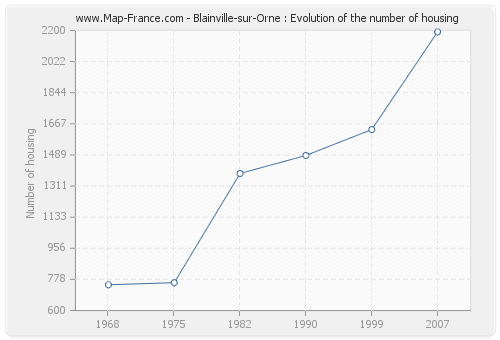 Blainville-sur-Orne : Evolution of the number of housing