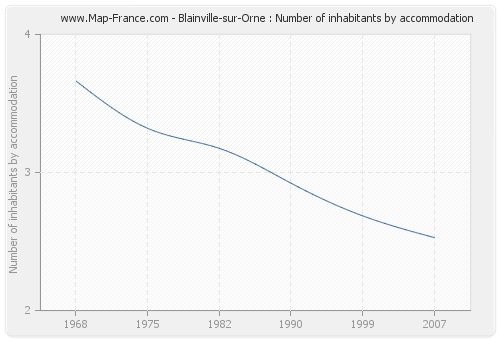 Blainville-sur-Orne : Number of inhabitants by accommodation