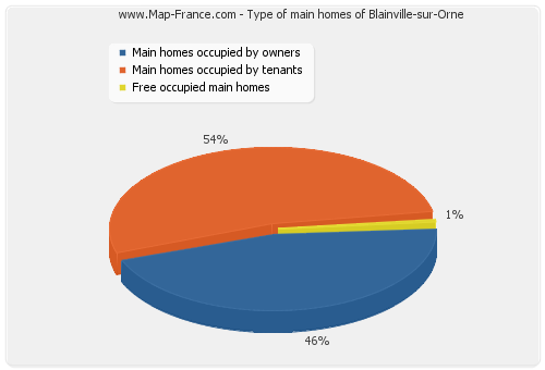 Type of main homes of Blainville-sur-Orne