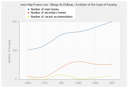 Blangy-le-Château : Evolution of the types of housing