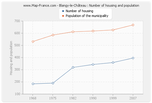 Blangy-le-Château : Number of housing and population