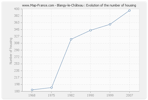 Blangy-le-Château : Evolution of the number of housing