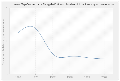 Blangy-le-Château : Number of inhabitants by accommodation