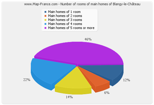Number of rooms of main homes of Blangy-le-Château