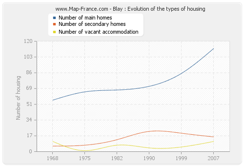 Blay : Evolution of the types of housing