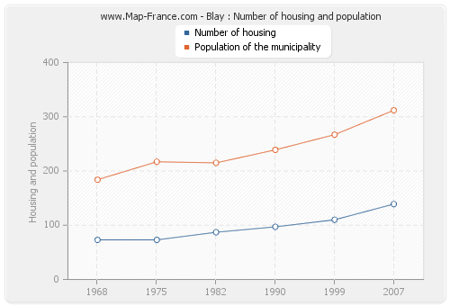 Blay : Number of housing and population