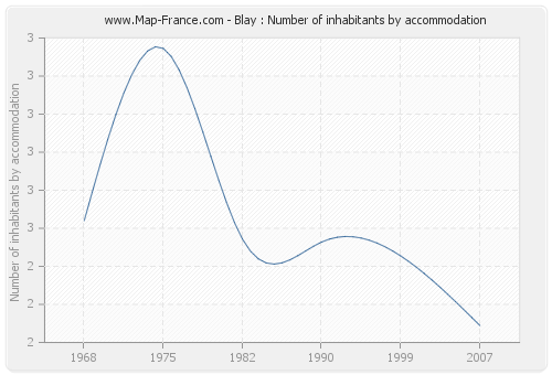 Blay : Number of inhabitants by accommodation