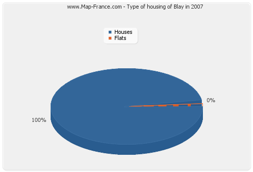 Type of housing of Blay in 2007