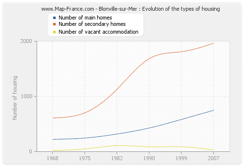 Blonville-sur-Mer : Evolution of the types of housing