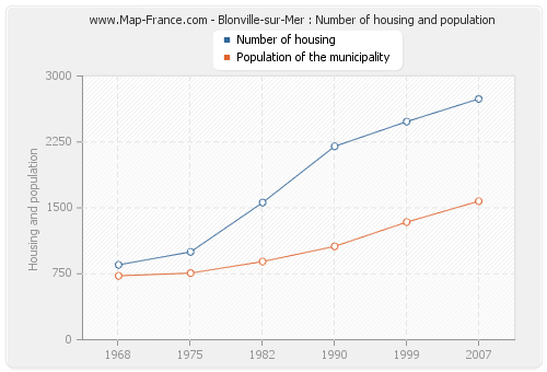 Blonville-sur-Mer : Number of housing and population