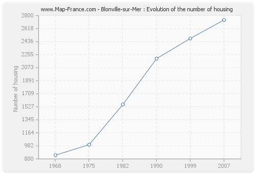 Blonville-sur-Mer : Evolution of the number of housing