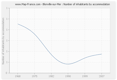 Blonville-sur-Mer : Number of inhabitants by accommodation