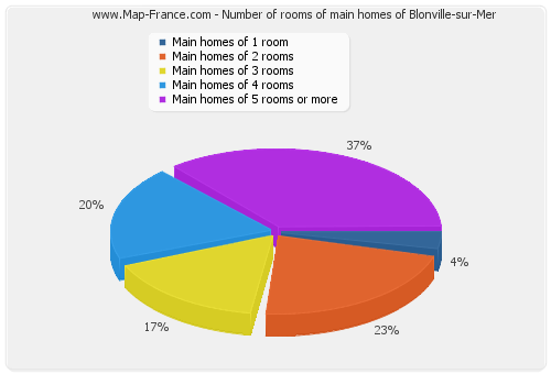 Number of rooms of main homes of Blonville-sur-Mer