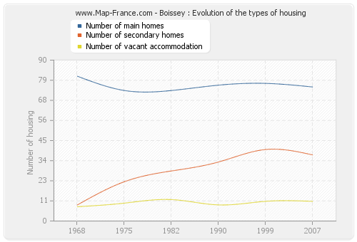 Boissey : Evolution of the types of housing