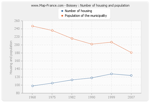 Boissey : Number of housing and population