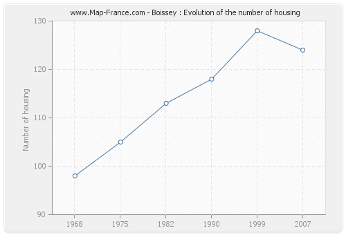 Boissey : Evolution of the number of housing