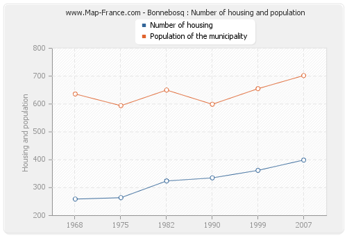 Bonnebosq : Number of housing and population