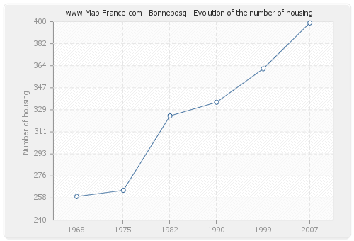 Bonnebosq : Evolution of the number of housing
