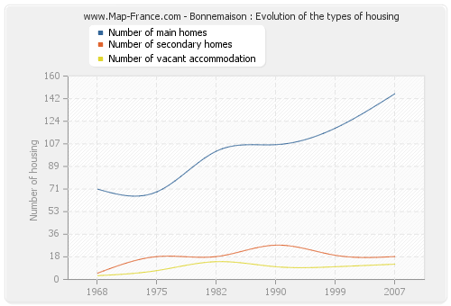 Bonnemaison : Evolution of the types of housing