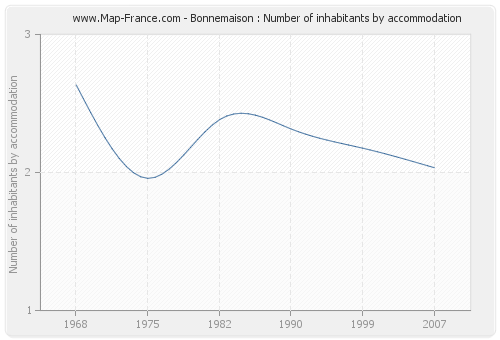 Bonnemaison : Number of inhabitants by accommodation