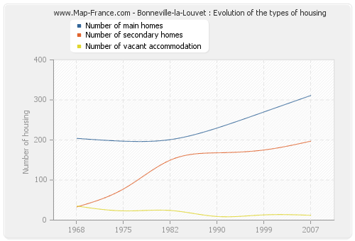 Bonneville-la-Louvet : Evolution of the types of housing