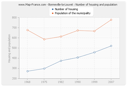 Bonneville-la-Louvet : Number of housing and population