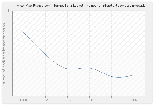 Bonneville-la-Louvet : Number of inhabitants by accommodation