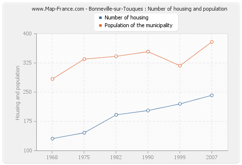 Bonneville-sur-Touques : Number of housing and population