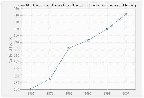 Bonneville-sur-Touques : Evolution of the number of housing