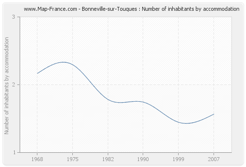 Bonneville-sur-Touques : Number of inhabitants by accommodation