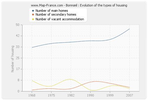 Bonnœil : Evolution of the types of housing
