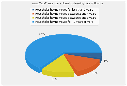 Household moving date of Bonnœil