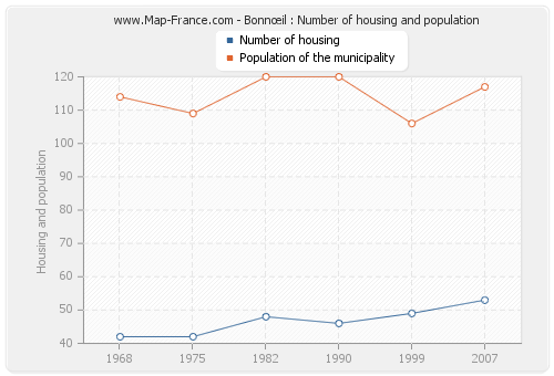 Bonnœil : Number of housing and population