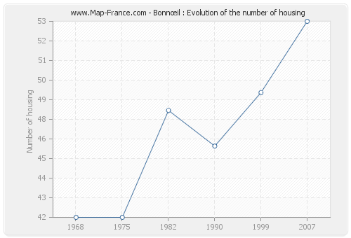 Bonnœil : Evolution of the number of housing
