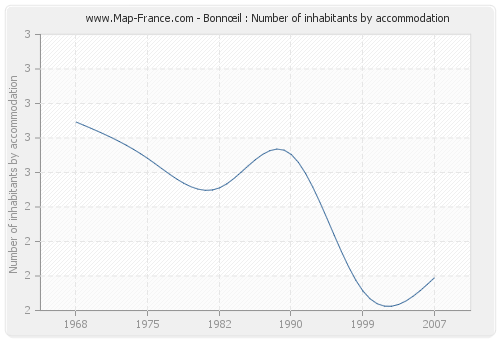 Bonnœil : Number of inhabitants by accommodation