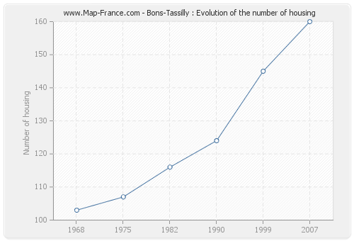 Bons-Tassilly : Evolution of the number of housing