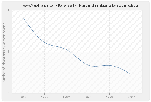 Bons-Tassilly : Number of inhabitants by accommodation