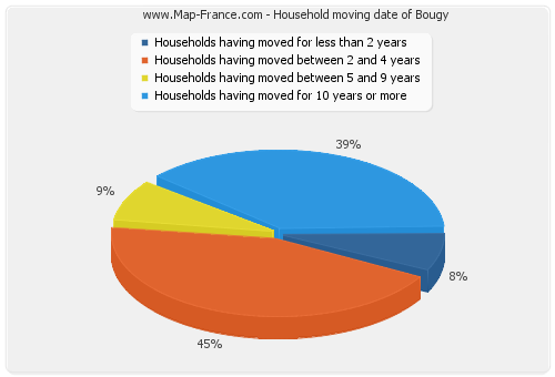 Household moving date of Bougy
