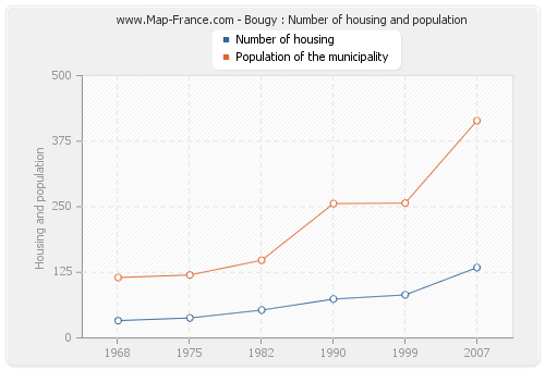 Bougy : Number of housing and population