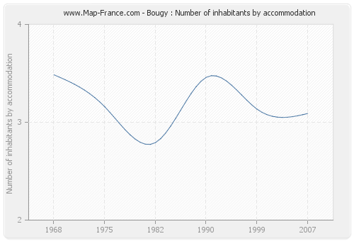 Bougy : Number of inhabitants by accommodation