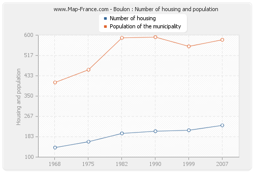 Boulon : Number of housing and population