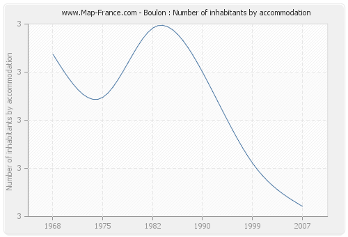 Boulon : Number of inhabitants by accommodation