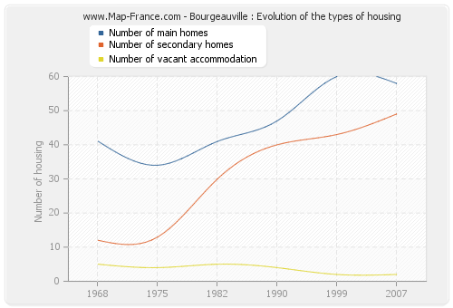 Bourgeauville : Evolution of the types of housing