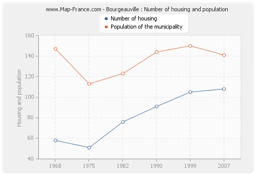 Bourgeauville : Number of housing and population