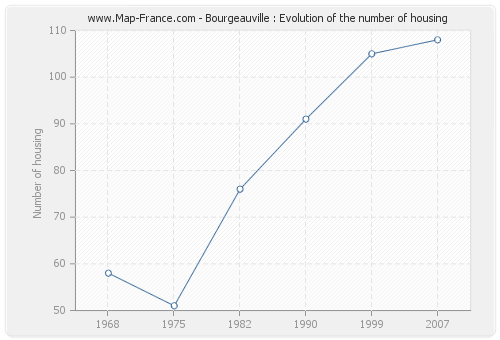 Bourgeauville : Evolution of the number of housing