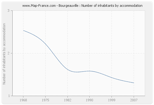Bourgeauville : Number of inhabitants by accommodation
